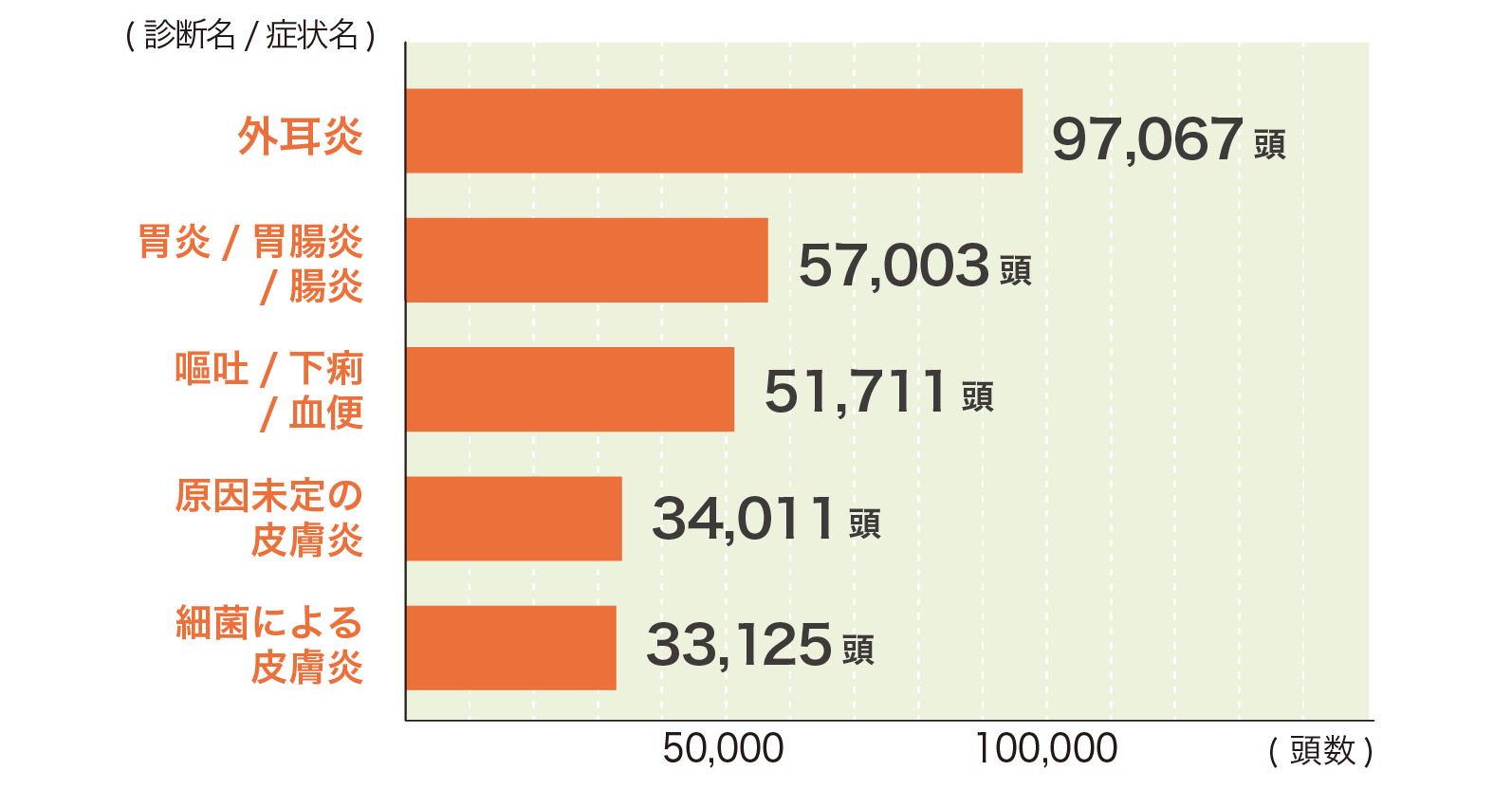 犬全体の傷病ランキング