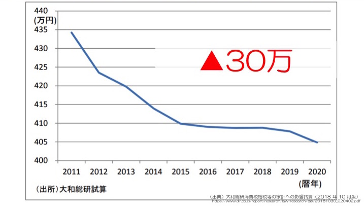 年収500万/片働き4人世帯 実質可処分所得の試算