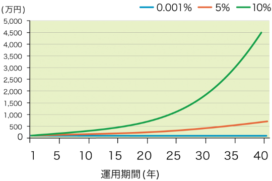 100万円を40年間複利運用した場合の運用実績