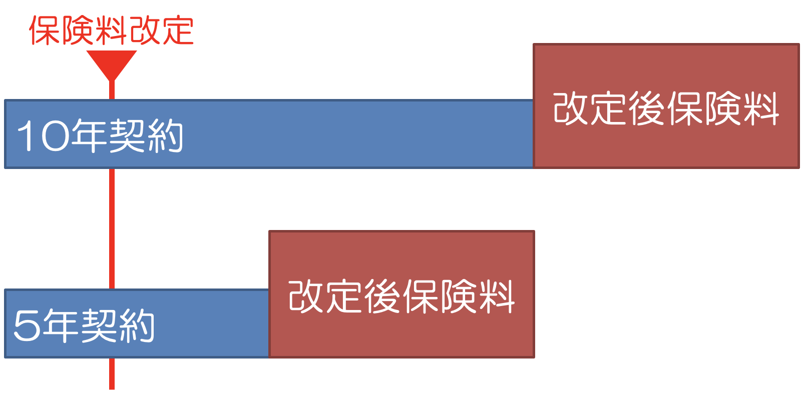 収支改善が早まる