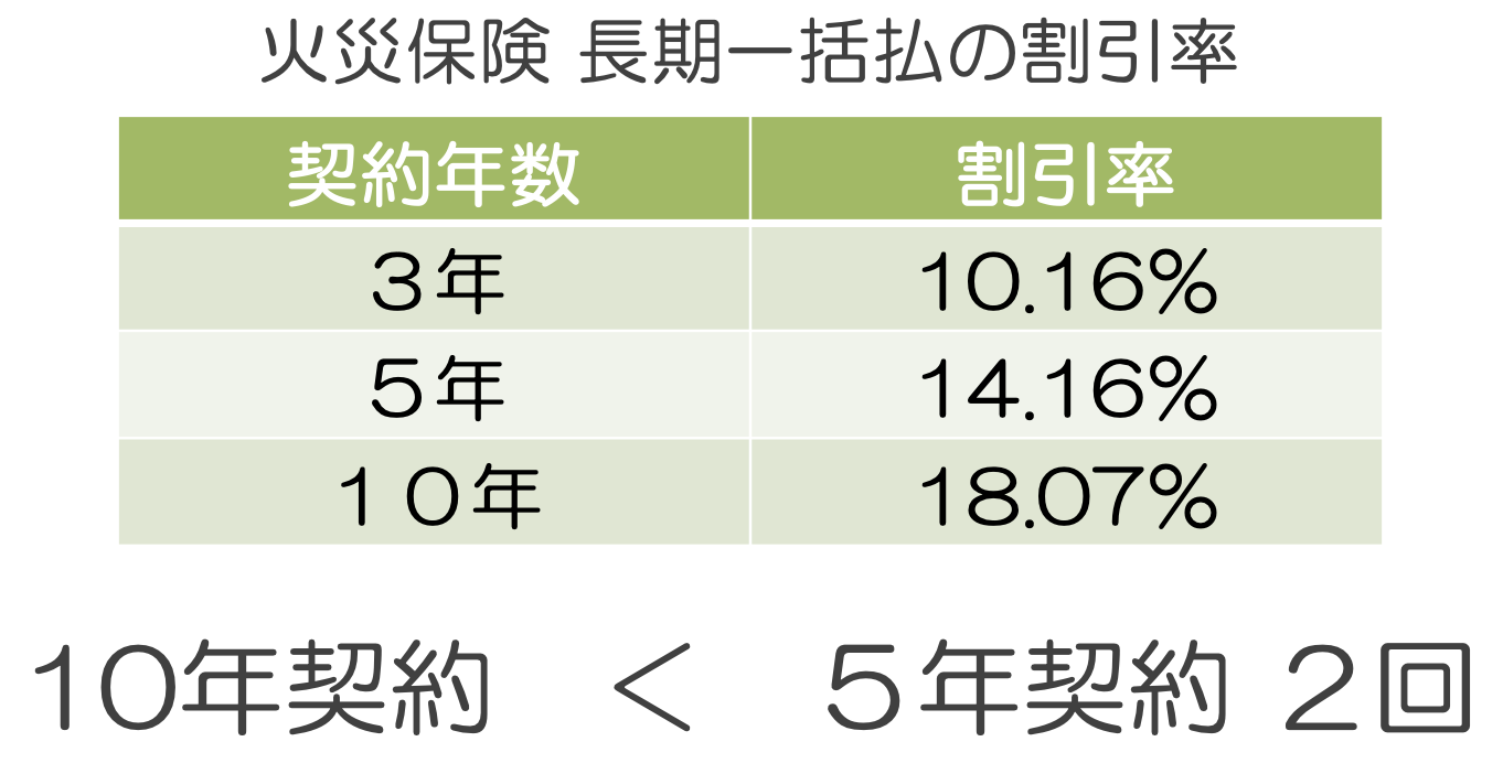 火災保険 長期一括払の割引率