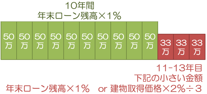 住宅ローン減税（控除）　新築住宅（長期優良住宅・低炭素住宅）の場合