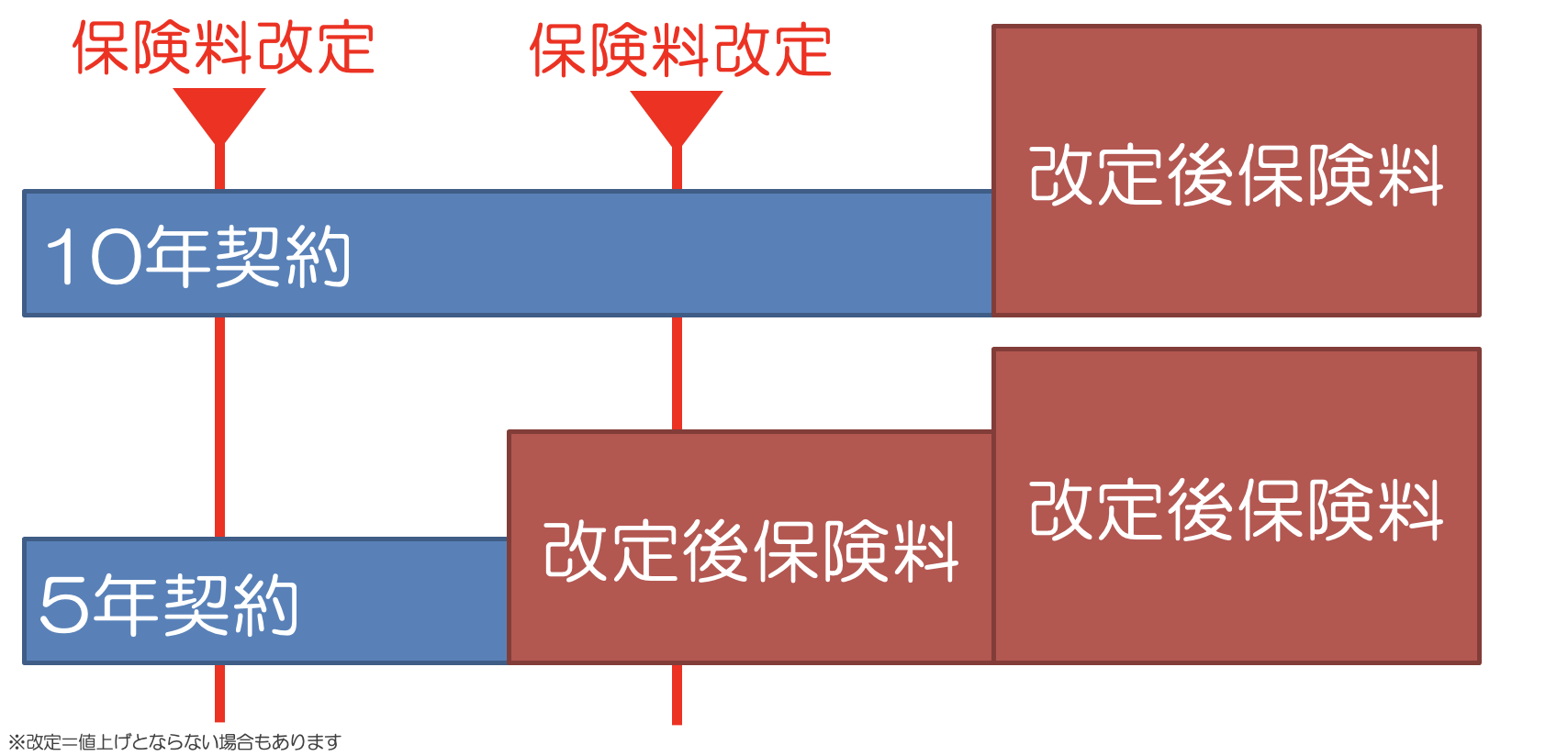 保険料改定の影響を受けやすい