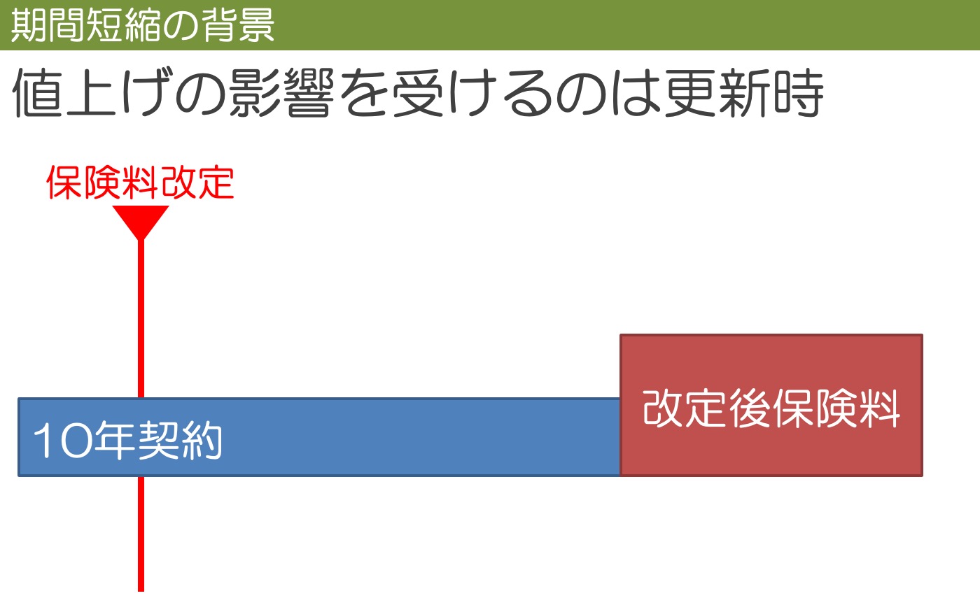 22年 火災保険値上げ 長期契約期間短縮 10年 5年 で保険料負担増 保険相談サロンflp 公式