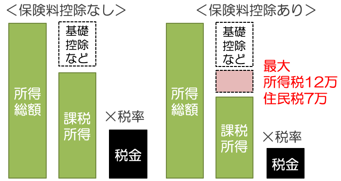 生命保険料控除