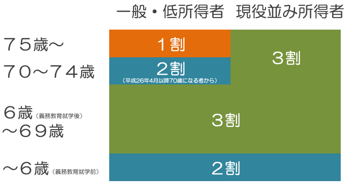 健康保険　自己負担割合