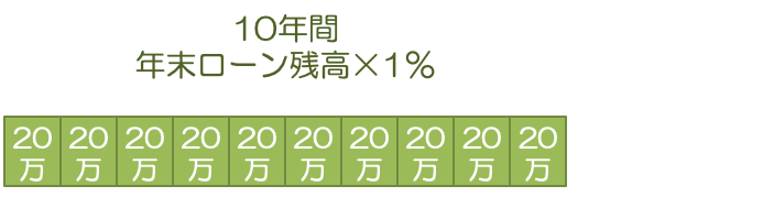 住宅ローン減税（控除）　中古住宅の場合