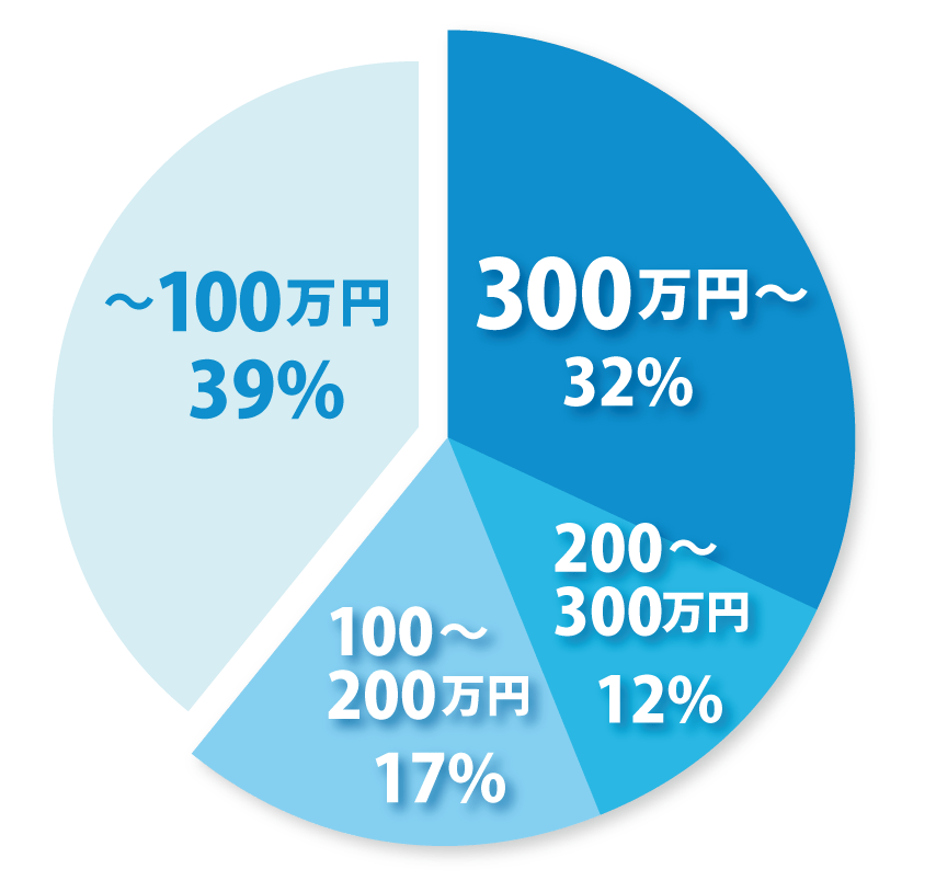 住宅ローンの借り換えメリット額