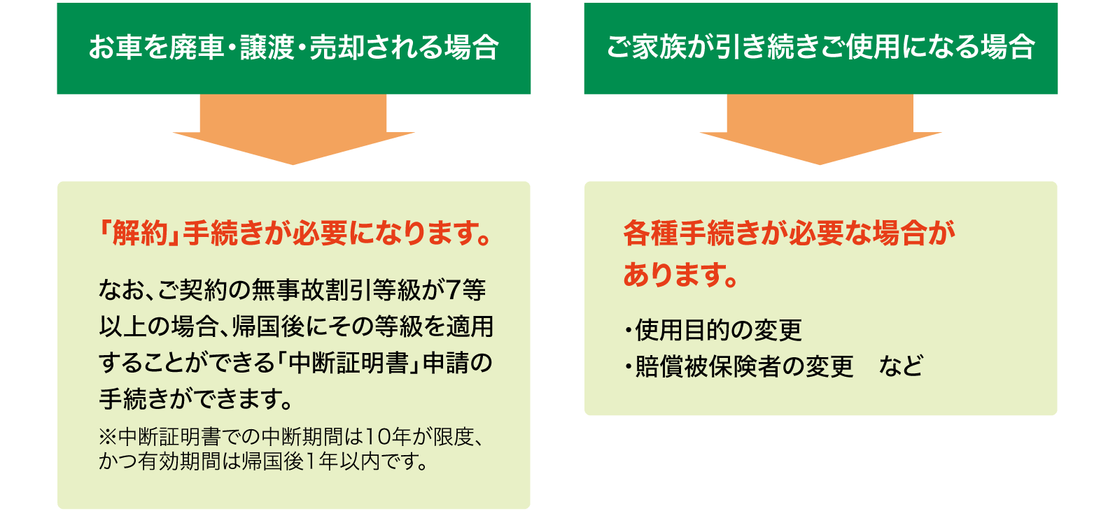 海外赴任時の自動車保険手続きの図