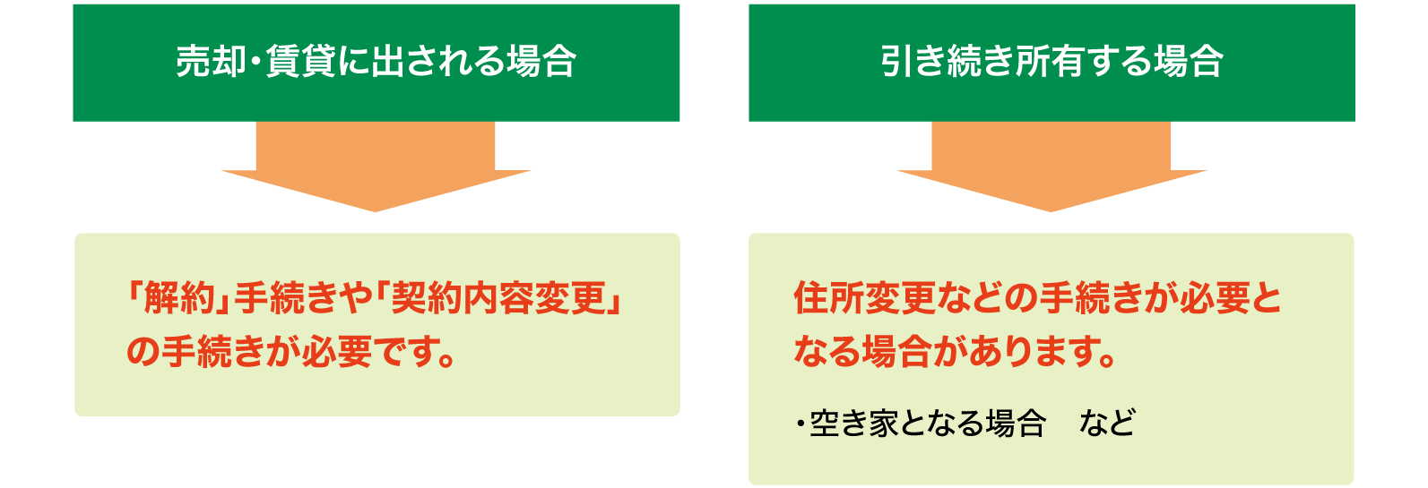 海外赴任時の火災保険手続きの図