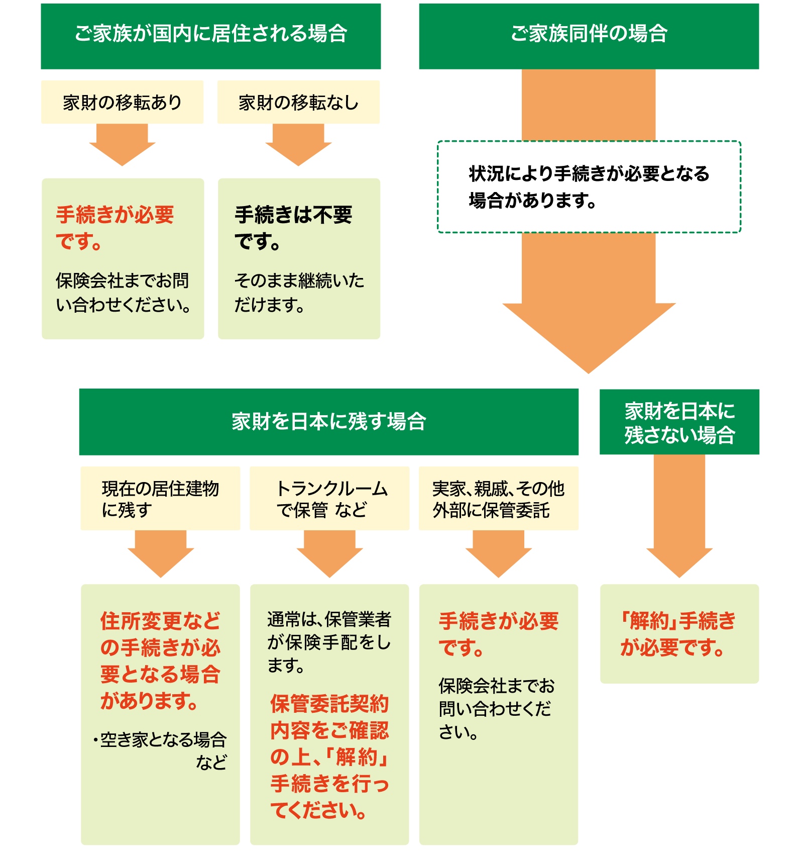 海外赴任時の火災保険手続きの図