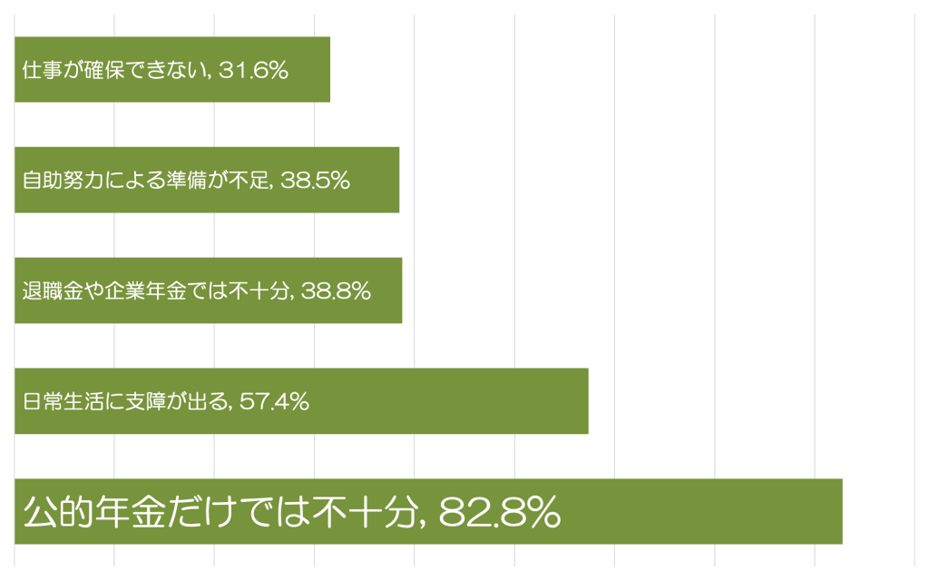 老後生活に対する不安の内容は？