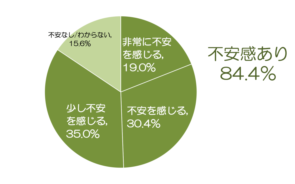 老後の生活に対する不安感はありますか