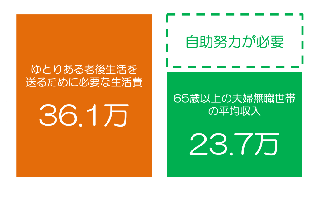 夫婦２人世帯、ゆとりある老後に必要な生活費（月額）