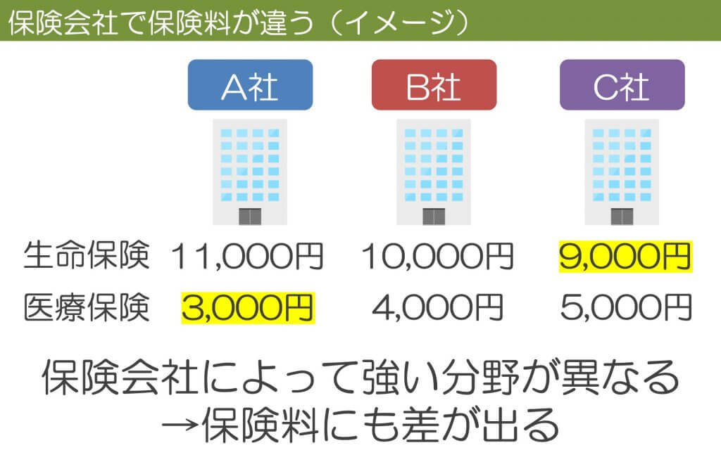 保険会社によって同じ保障でも保険料が異なる