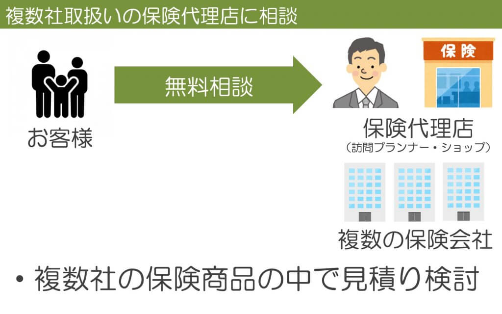 複数保険会社取扱いの保険代理店に相談