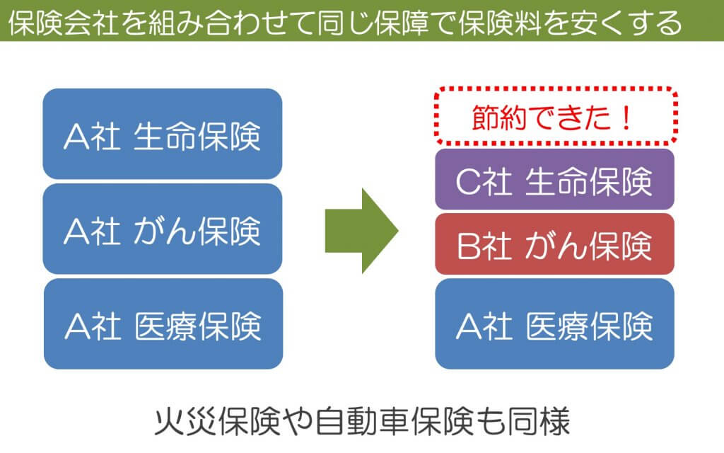 保険会社を組み合わせて同じ保障で保険料を安くする