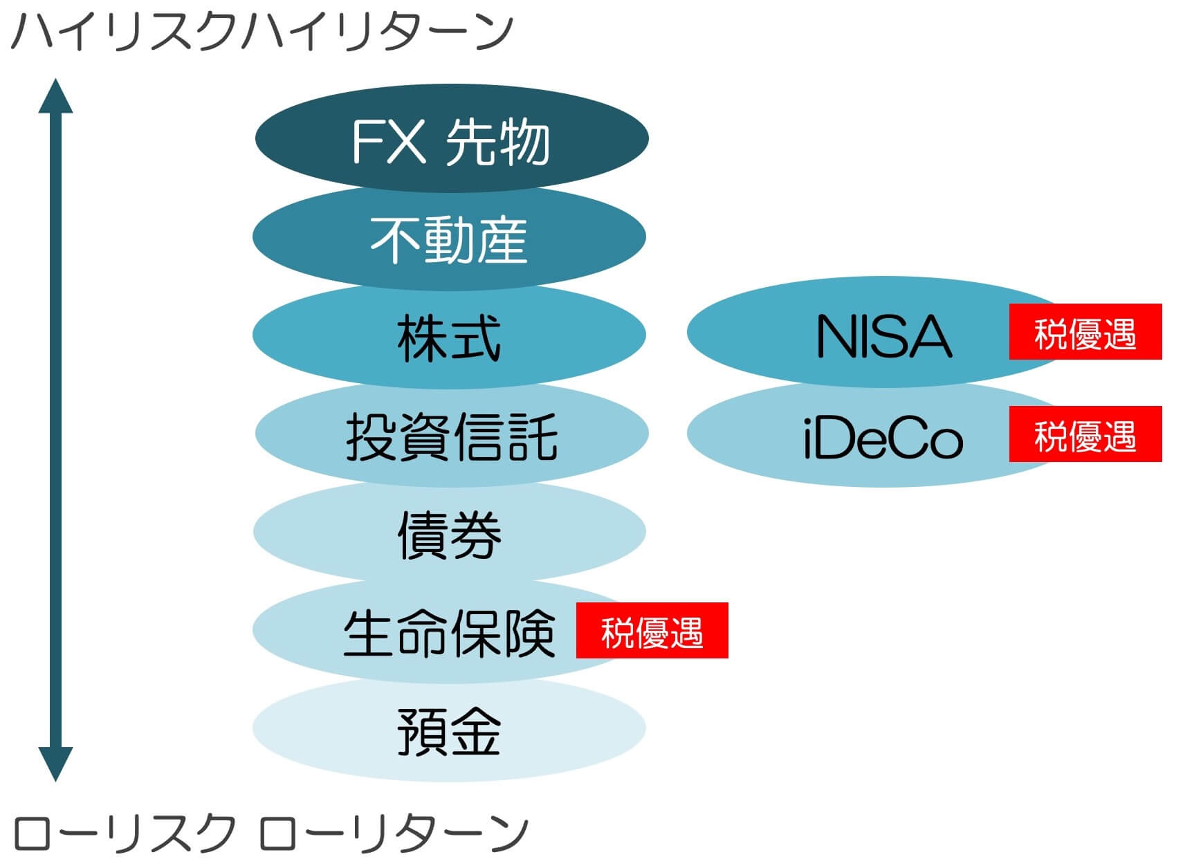 初めての資産運用 生命保険 Ideco Nisa 節税できる金融商品の比較 保険相談サロンflp 公式