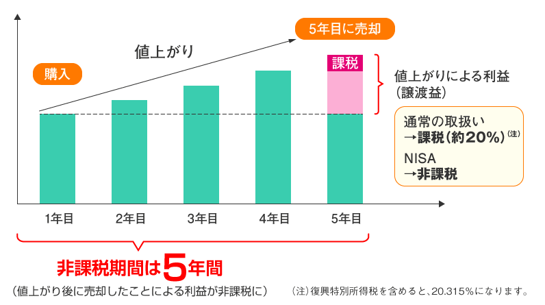 購入した株式・投資信託が値上がりした後に売却した場合