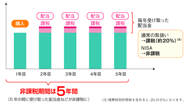 購入した株式・投資信託を保有している間に配当金などを受け取った場合