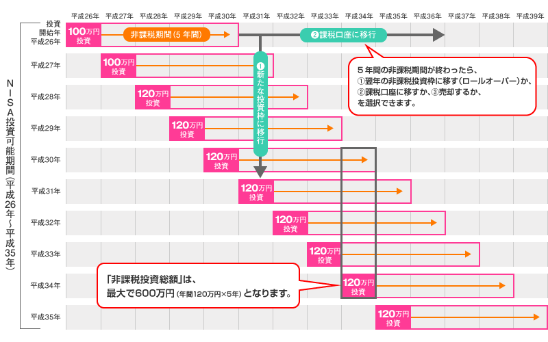 NISAの非課税枠