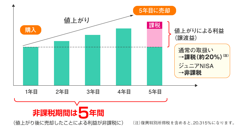 ジュニアNISA　値上がりによる利益（譲渡益）が非課税