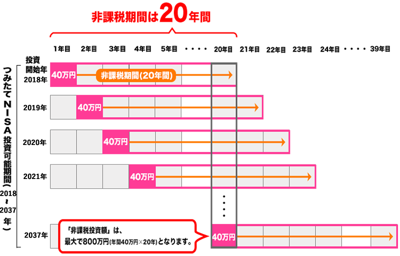 つみたてNISAの非課税投資枠