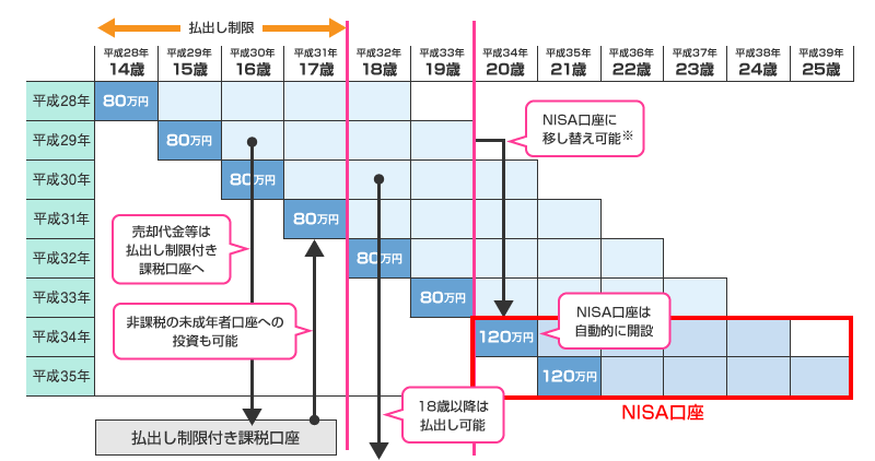 ジュニアNISA制度期間内に20歳になる場合の非課税投資枠