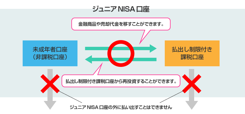 ジュニアNISA口座の払い出し制限