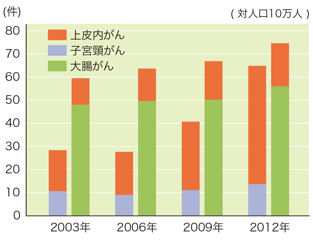 がん・上皮内がんの罹患割合(子宮頚部および大腸)の棒グラフ