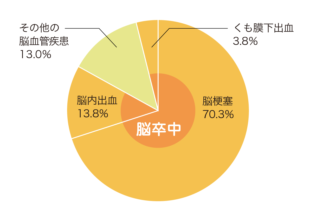 脳血管疾患の総患者の内訳の円グラフ