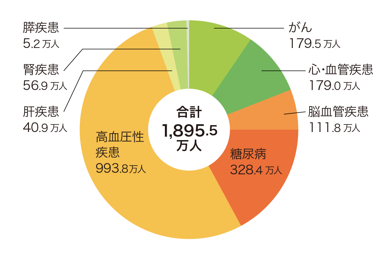 8大生活習慣病の総患者数の内訳円グラフ