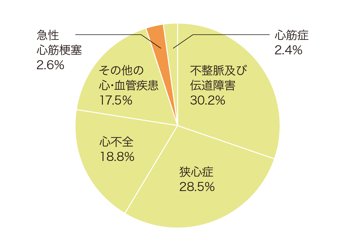 心・血管疾患の総患者の内訳の円グラフ