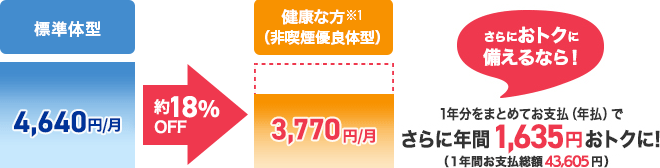 チューリッヒ生命収入保障保険プレミアムDX非喫煙優良体だとどの位保険料がおトクになるかの図