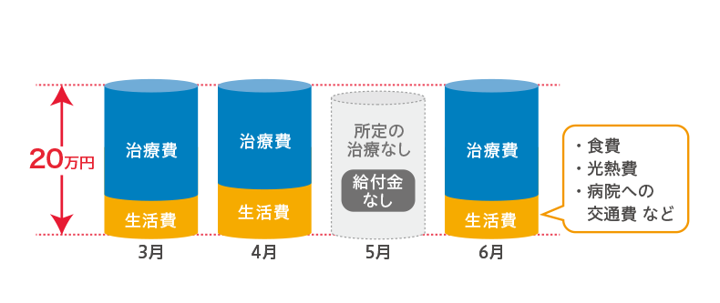 チューリッヒ生命終身ガン治療保険プレミアムZ基準給付月額20万円の使い方イメージ