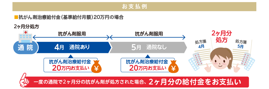 チューリッヒ生命終身ガン治療保険プレミアムZのお支払例の図