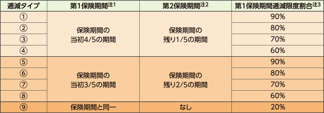 ９種類の逓減タイプの図解