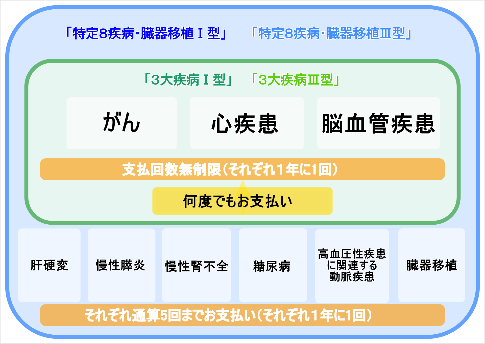 選べる４つの型の図解