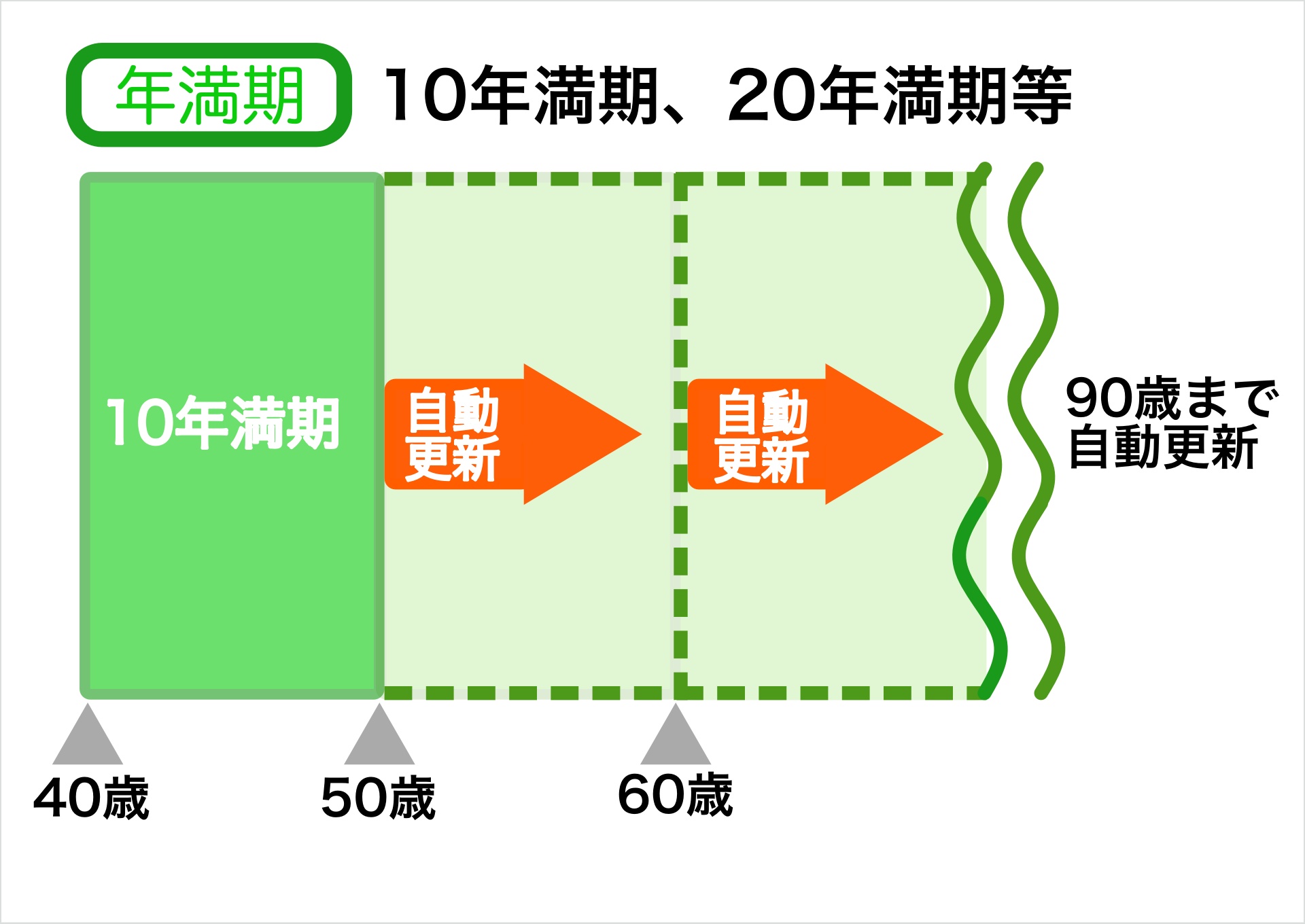 年満期の記載