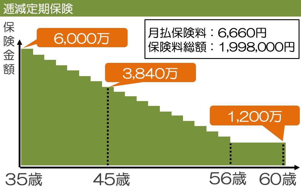 逓減定期保険のプラン例