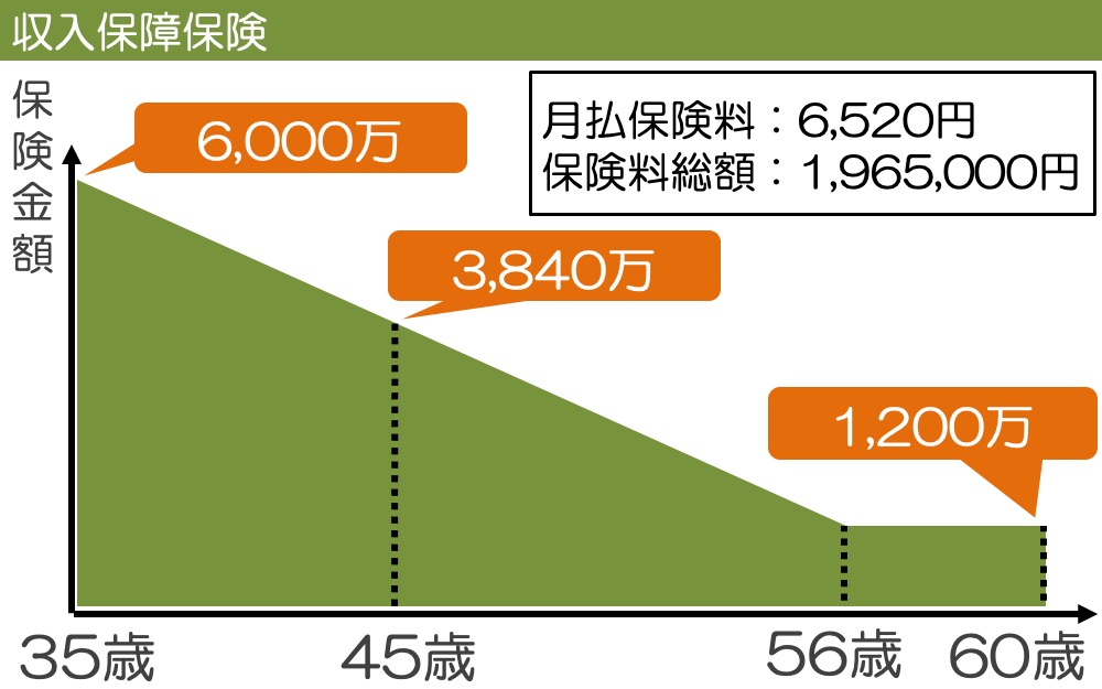 収入保障保険のプラン例