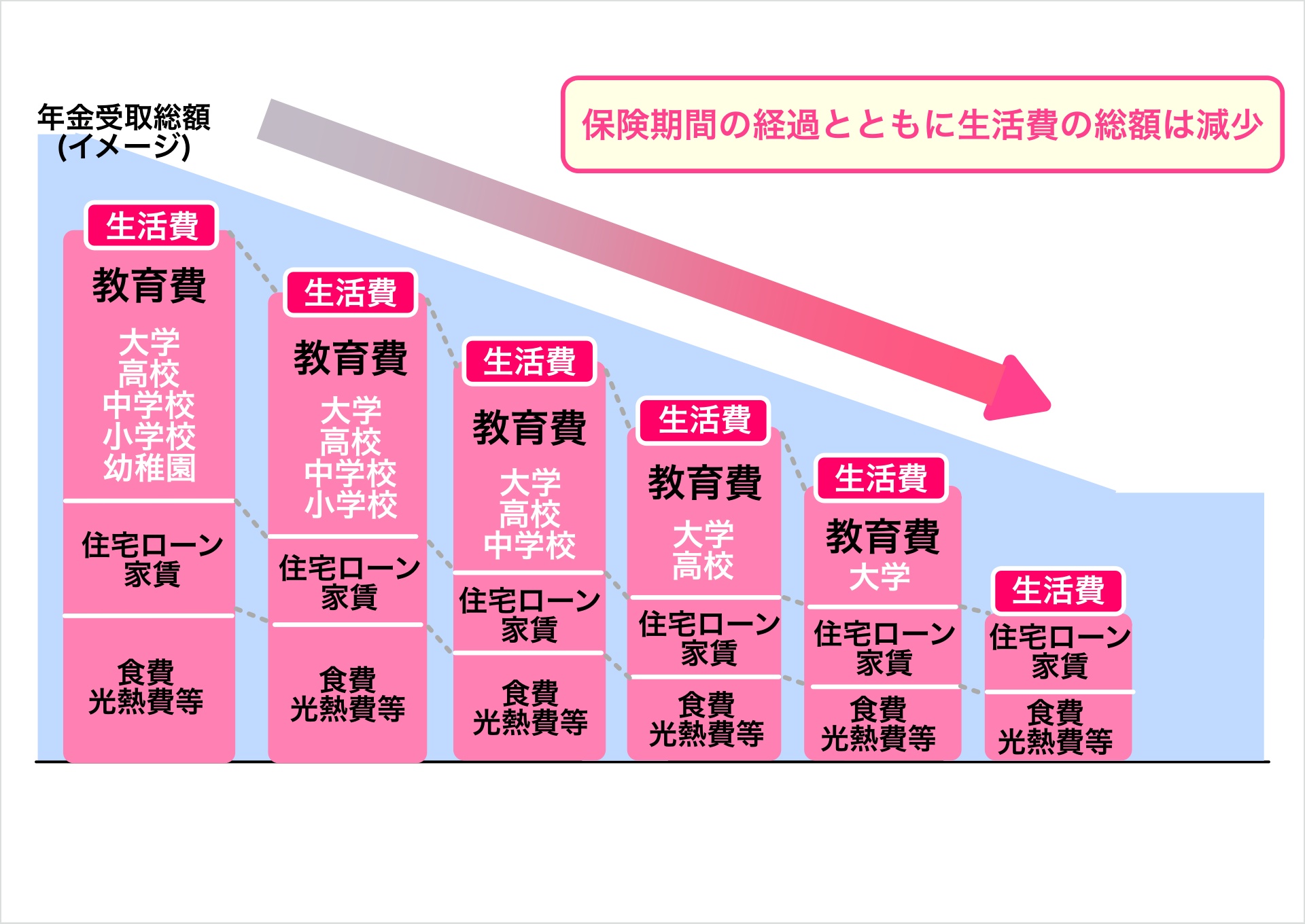 生活費の推移とはなさく収入保障の年金受取総額の推移（イメージ）