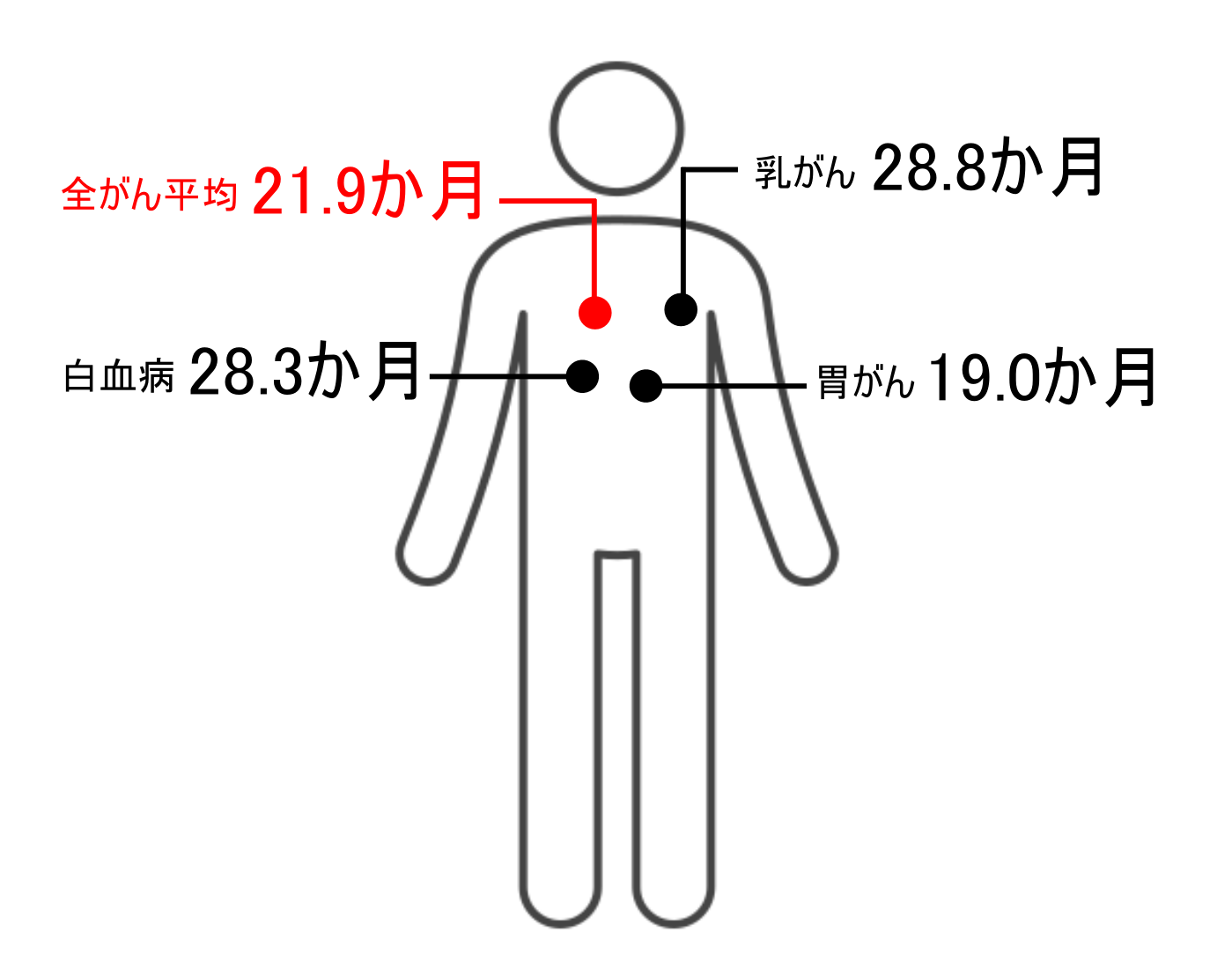 がんの治療期間