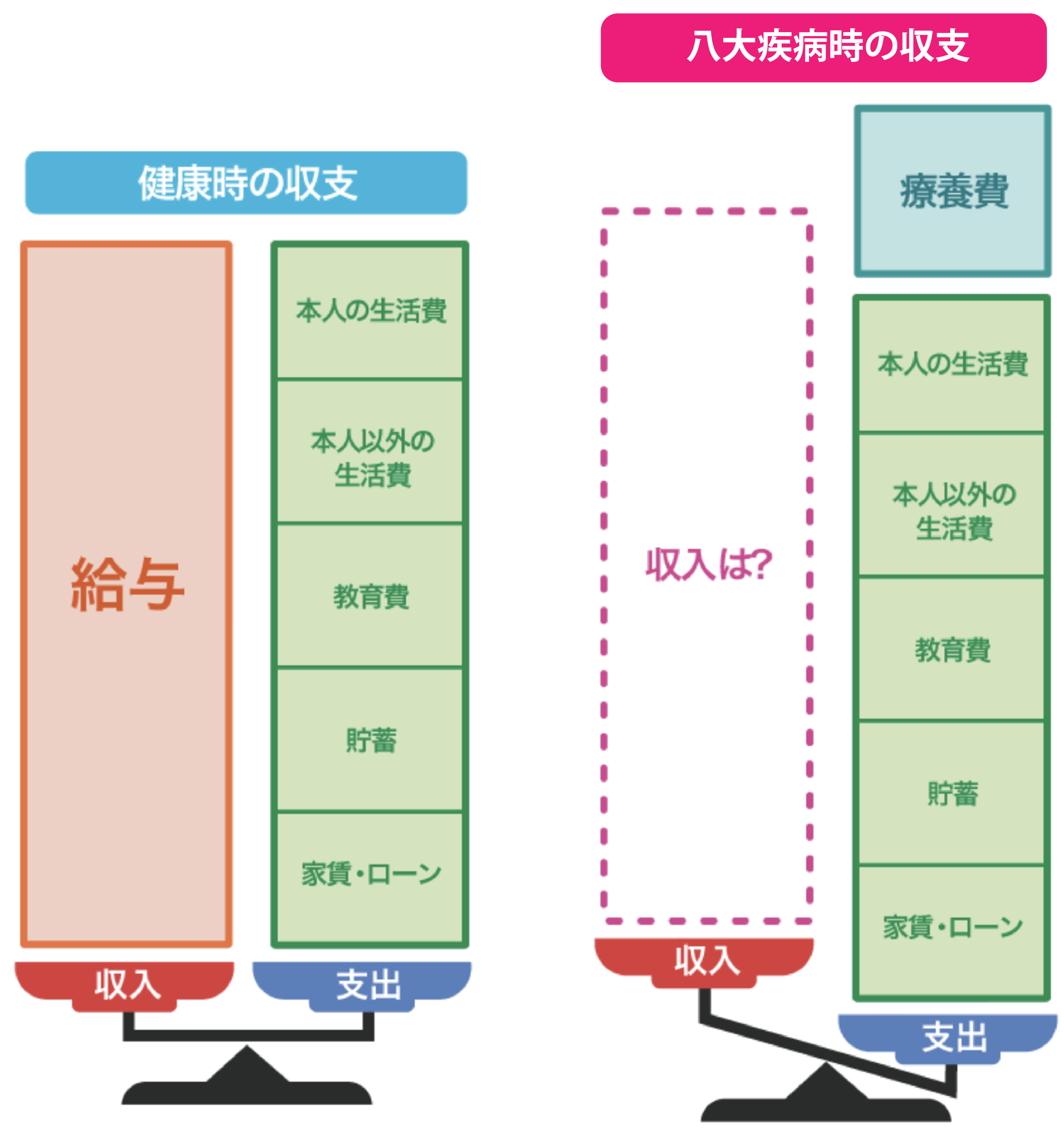 八大疾病時の家計の収支バランス