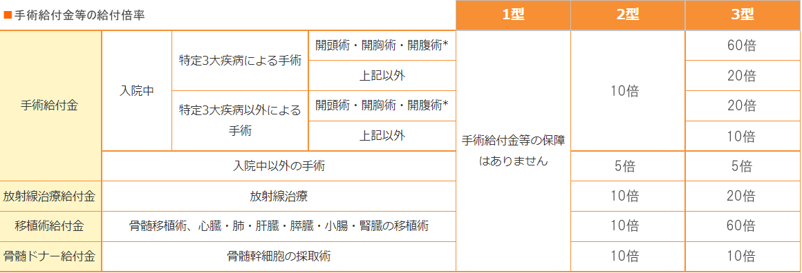 手術給付金等の給付倍率表