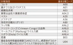 チューリッヒ生命定期保険プラチナ所定の感染症表