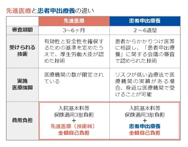 先進医療と患者申出療養の表（女性）