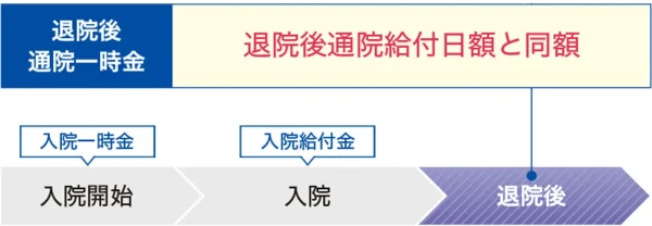 入院退院給付金の説明図