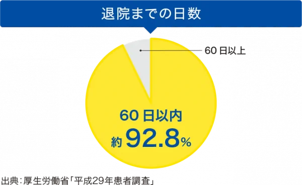 退院までの日数図