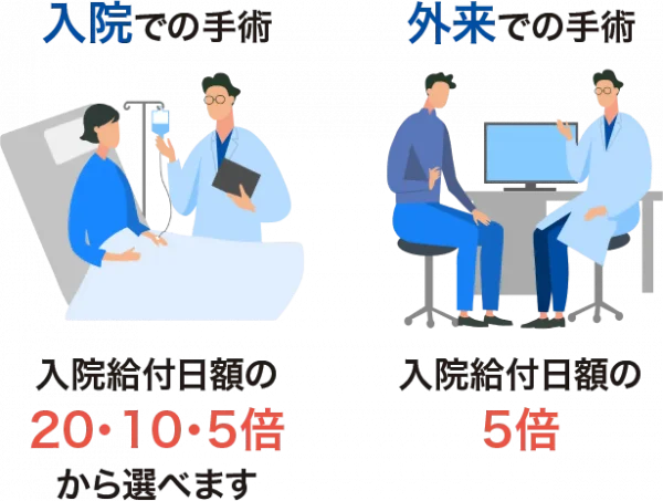 入院手術/外来手術の図